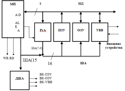 Структурная схема МК на базе КР1821ВМ85